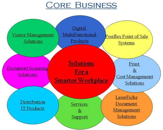 Core Business
